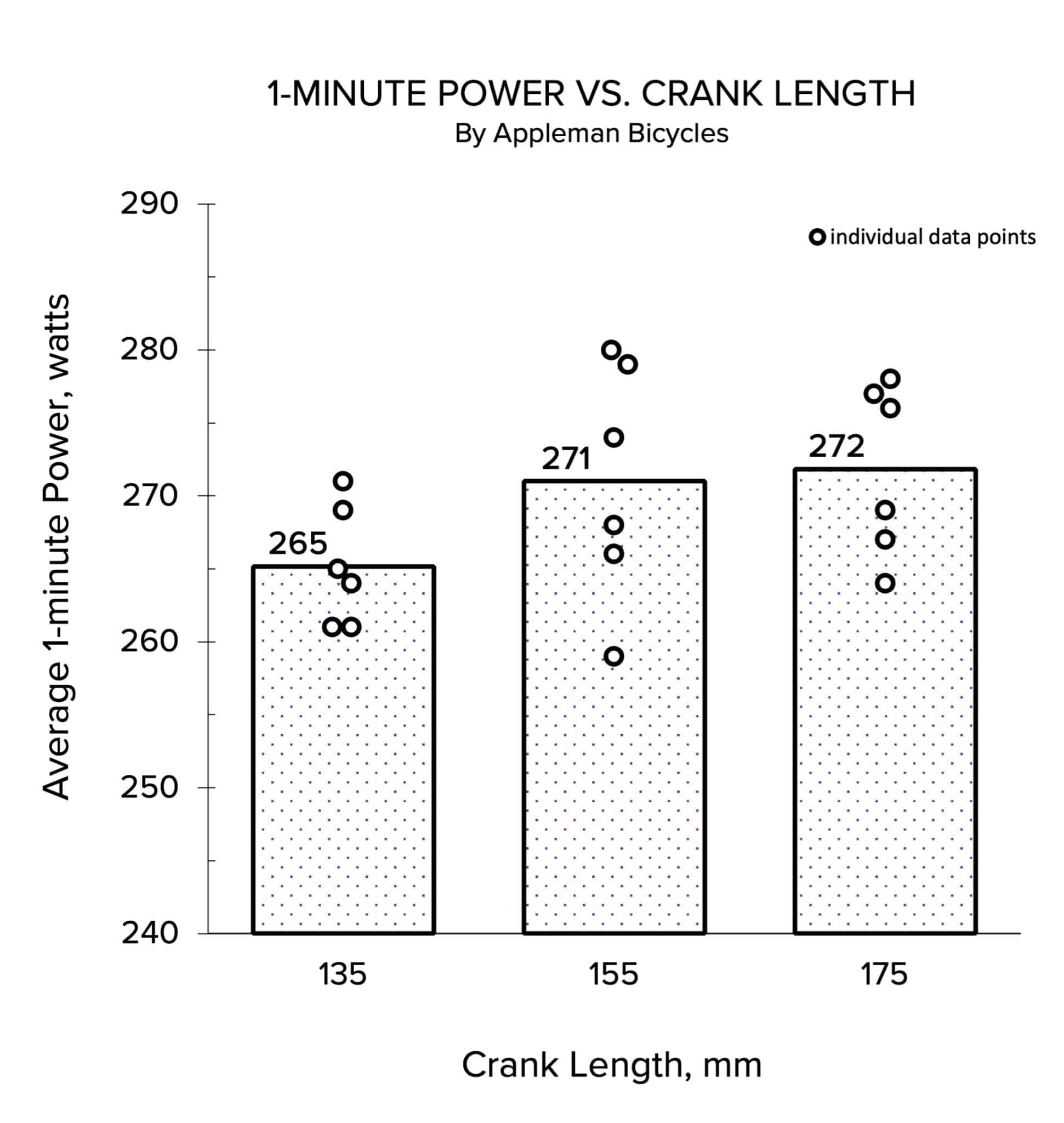 Crank Length vs Power and Cadence